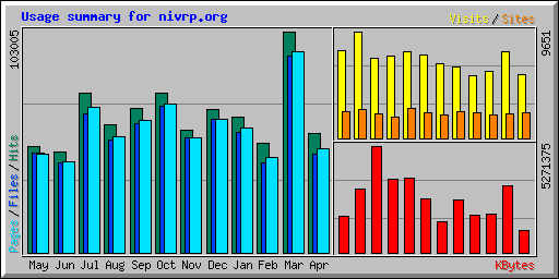 Usage summary for nivrp.org